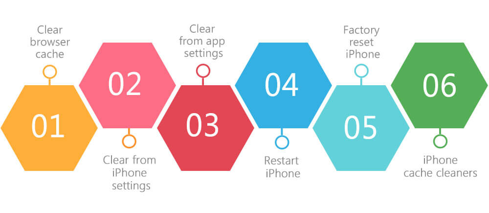 Ways to Clear iPhone cache