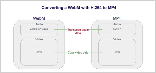 ggmpeg convert webm to mp4 audio only