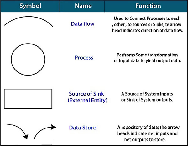 Data Flow Diagram Symbols