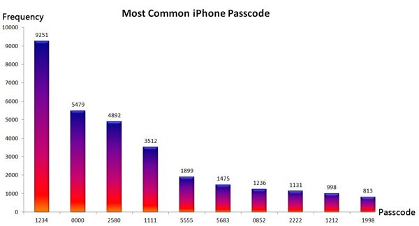 iPhone Passcode Survey