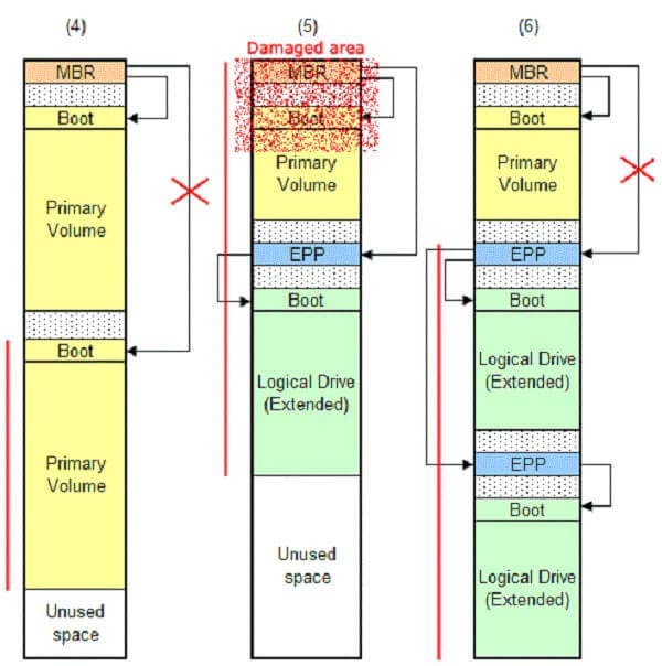 Partition Damage