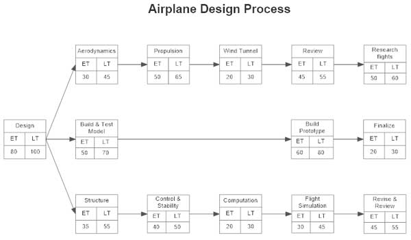 Everything You Should Know about PERT Chart in Project Management