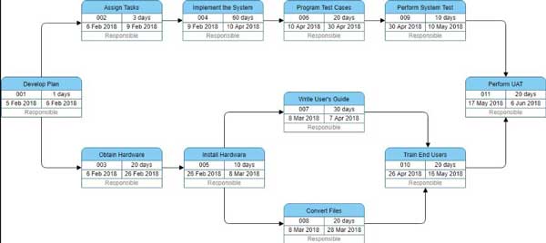 PERT Chart 3