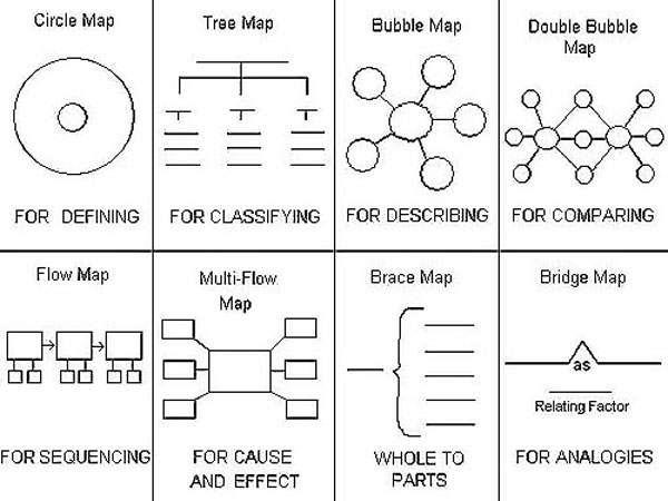 Types of Thinking Maps